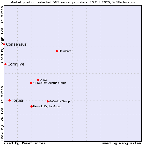 Market position of Forpsi vs. Comvive vs. Consensus
