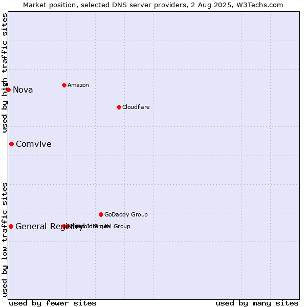 Market position of Comvive vs. General Registry vs. Nova