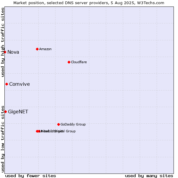 Market position of Comvive vs. GigeNET vs. Nova