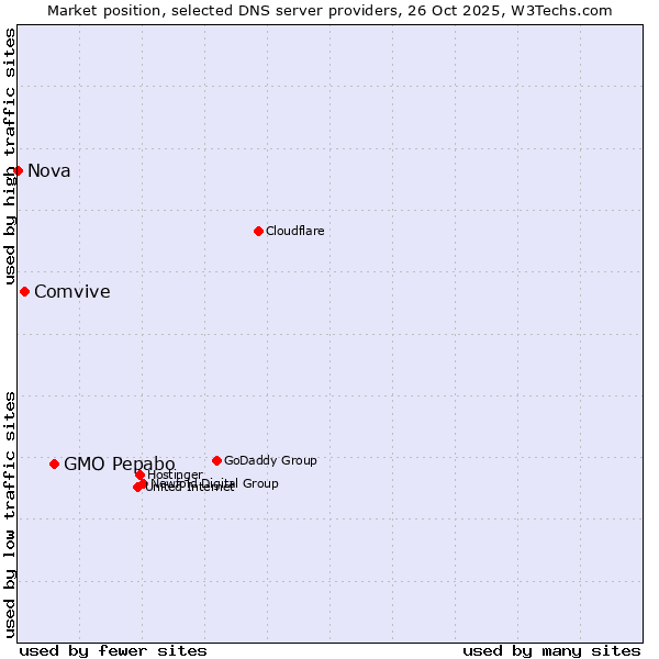 Market position of GMO Pepabo vs. Comvive vs. Nova