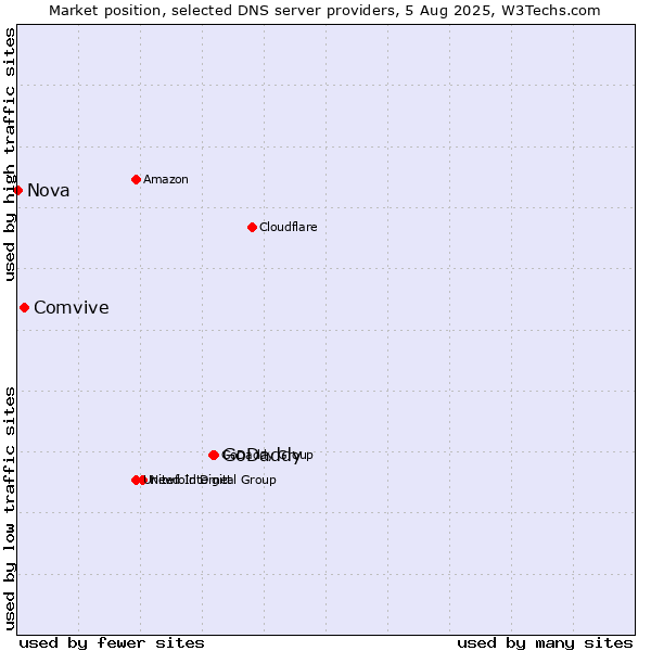 Market position of GoDaddy vs. Comvive vs. Nova