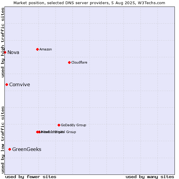 Market position of GreenGeeks vs. Comvive vs. Nova