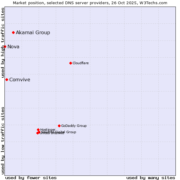 Market position of Akamai Group vs. Comvive vs. Nova