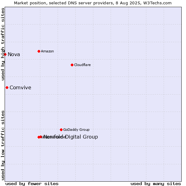 Market position of Newfold Digital Group vs. Comvive vs. Nova