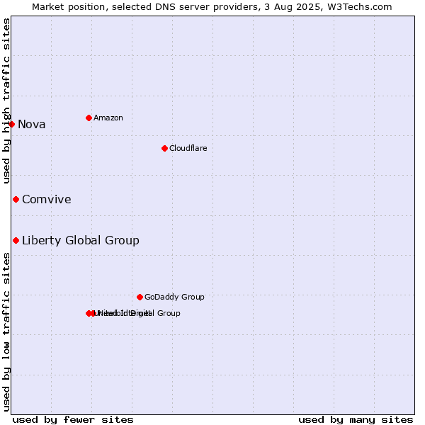 Market position of Liberty Global Group vs. Comvive vs. Nova