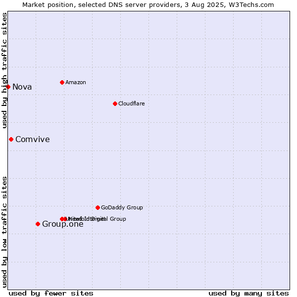 Market position of Group.one vs. Comvive vs. Nova