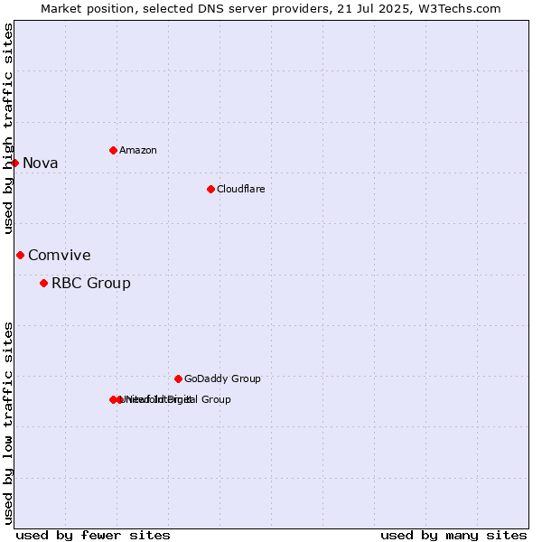 Market position of RBC Group vs. Comvive vs. Nova