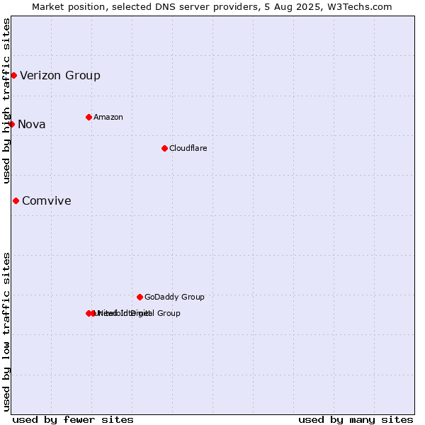 Market position of Comvive vs. Verizon Group vs. Nova