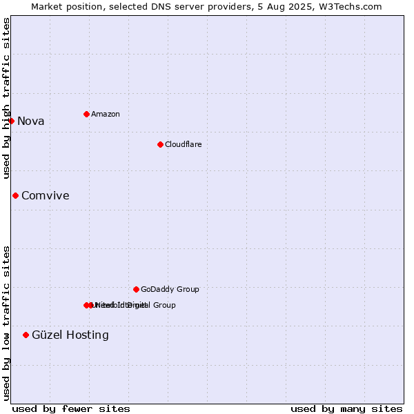 Market position of Güzel Hosting vs. Comvive vs. Nova