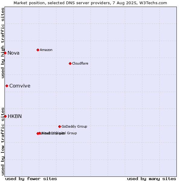 Market position of Comvive vs. HKBN vs. Nova
