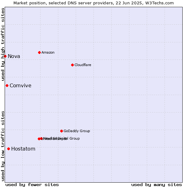 Market position of Hostatom vs. Comvive vs. Nova