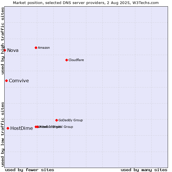 Market position of HostDime vs. Comvive vs. Nova