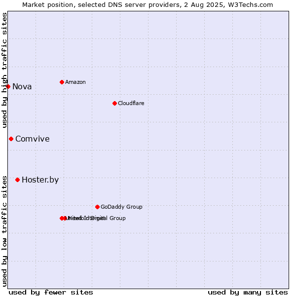 Market position of Hoster.by vs. Comvive vs. Nova