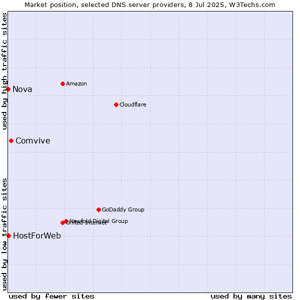 Market position of Comvive vs. HostForWeb vs. Nova