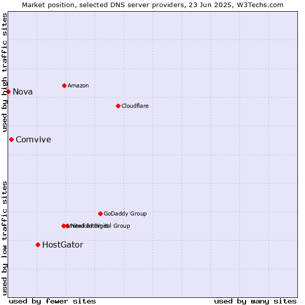 Market position of HostGator vs. Comvive vs. Nova