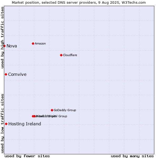 Market position of Hosting Ireland vs. Comvive vs. Nova