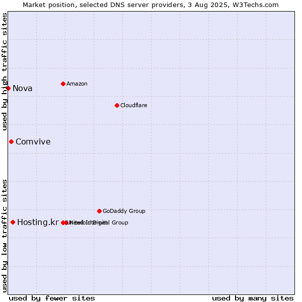 Market position of Hosting.kr vs. Comvive vs. Nova