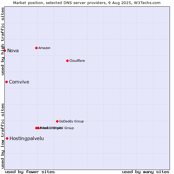 Market position of Hostingpalvelu vs. Comvive vs. Nova