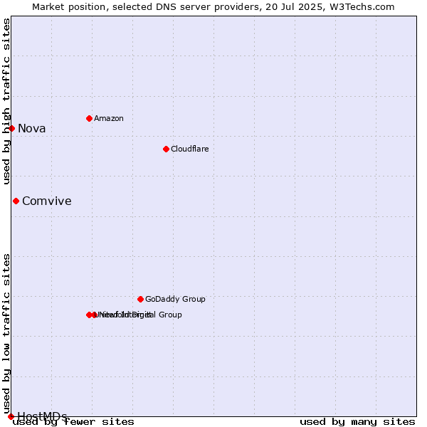 Market position of Comvive vs. Nova vs. HostMDs