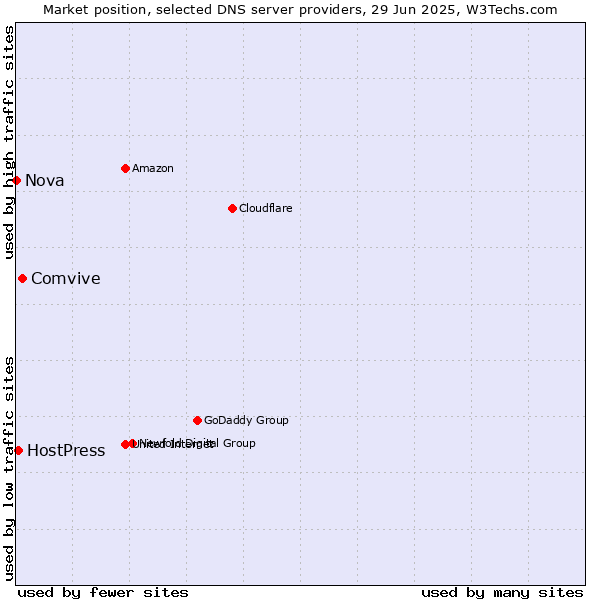 Market position of Comvive vs. HostPress vs. Nova
