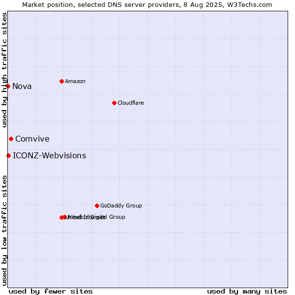 Market position of Comvive vs. ICONZ-Webvisions vs. Nova