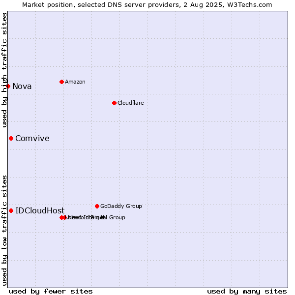 Market position of Comvive vs. IDCloudHost vs. Nova