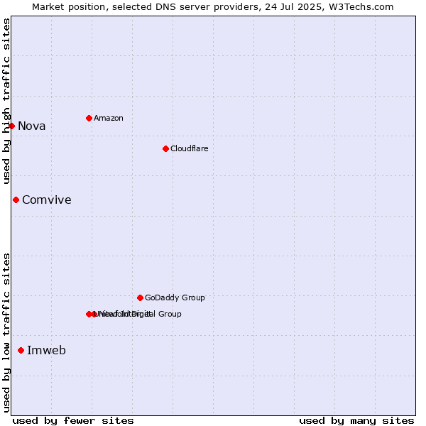 Market position of Imweb vs. Comvive vs. Nova
