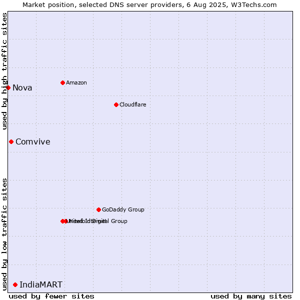 Market position of IndiaMART vs. Comvive vs. Nova