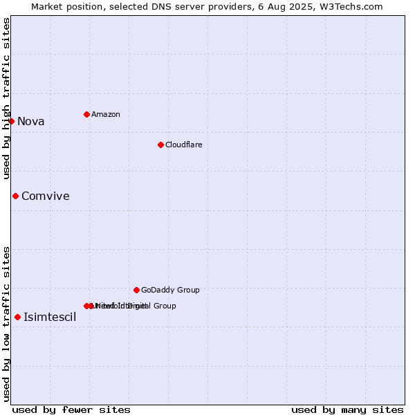 Market position of Isimtescil vs. Comvive vs. Nova