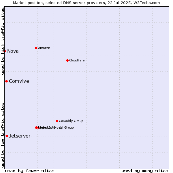 Market position of Jetserver vs. Comvive vs. Nova