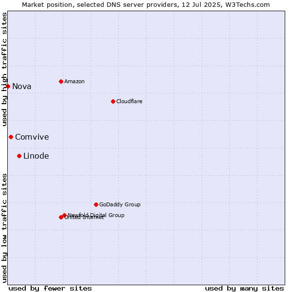 Market position of Linode vs. Comvive vs. Nova
