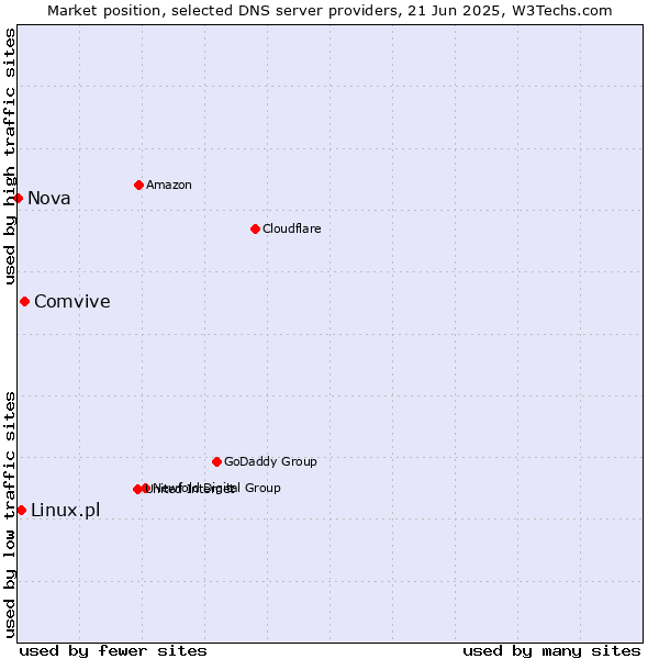Market position of Comvive vs. Linux.pl vs. Nova