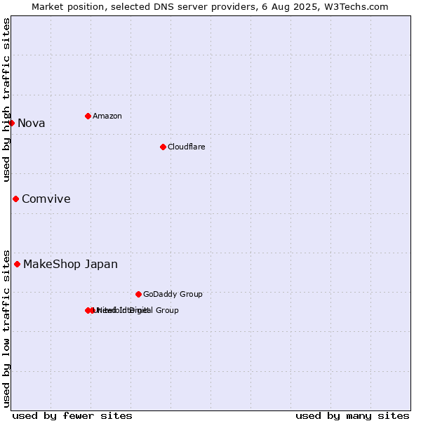 Market position of MakeShop Japan vs. Comvive vs. Nova