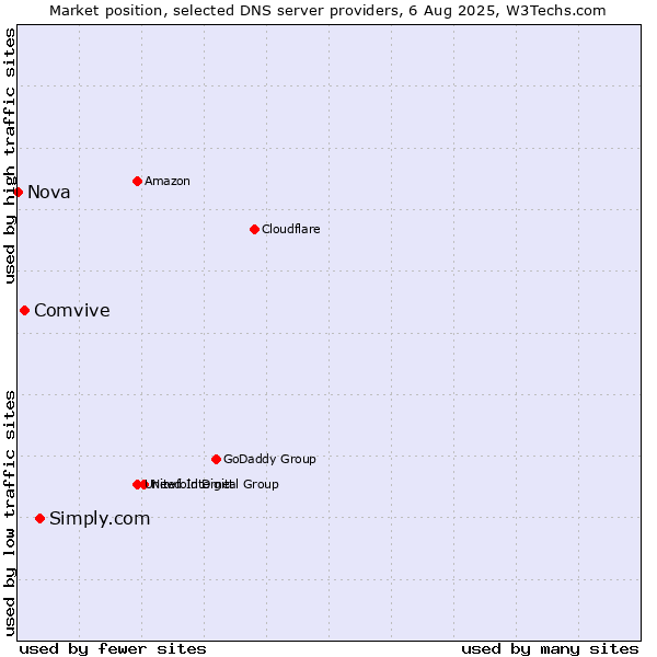 Market position of Simply.com vs. Comvive vs. Nova