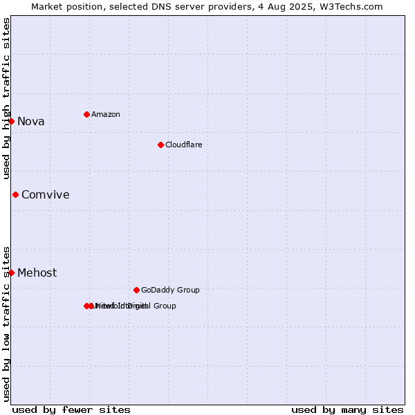 Market position of Comvive vs. Mehost vs. Nova