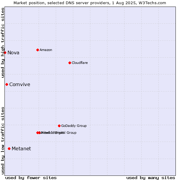 Market position of Metanet vs. Comvive vs. Nova