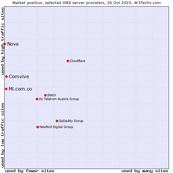 Market position of Comvive vs. Mi.com.co vs. Nova