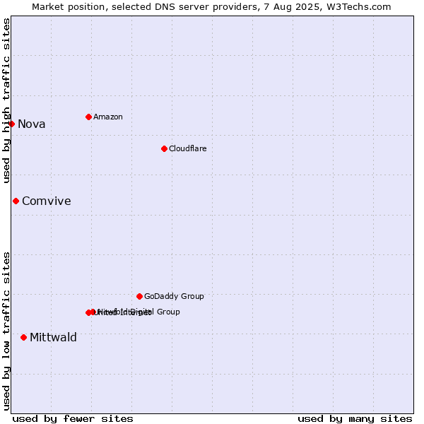 Market position of Mittwald vs. Comvive vs. Nova