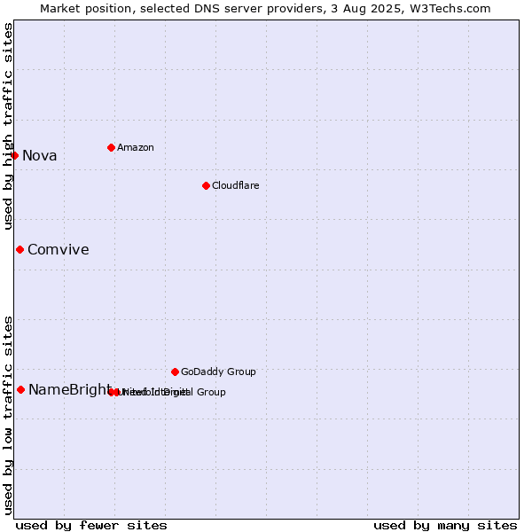 Market position of NameBright vs. Comvive vs. Nova