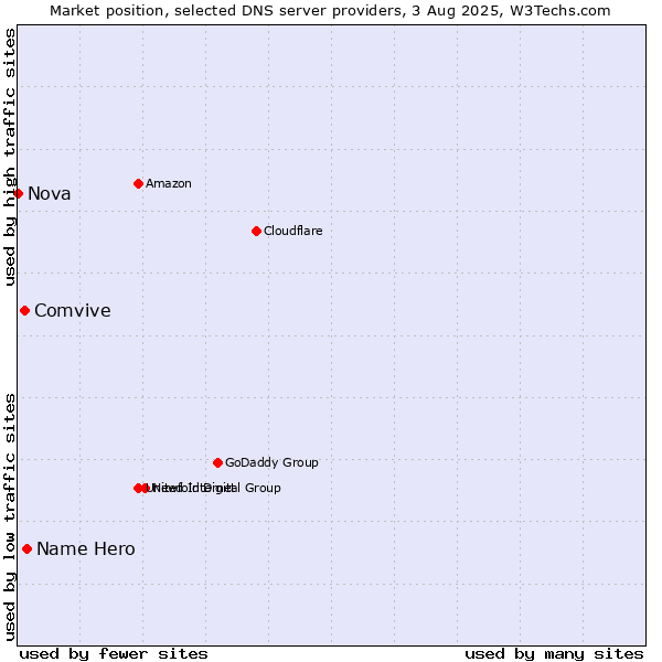 Market position of Name Hero vs. Comvive vs. Nova