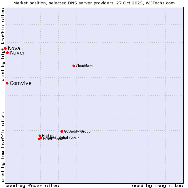 Market position of Naver vs. Comvive vs. Nova