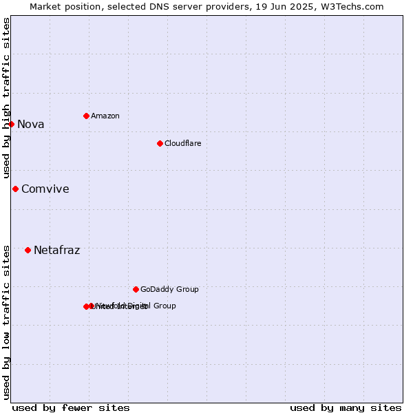 Market position of Netafraz vs. Comvive vs. Nova