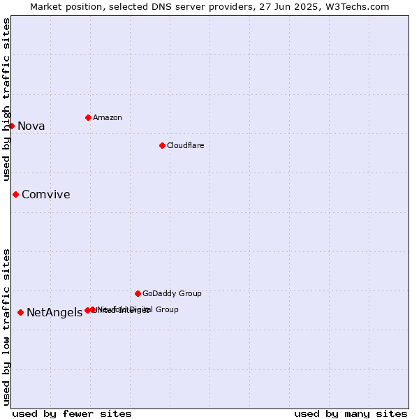 Market position of NetAngels vs. Comvive vs. Nova