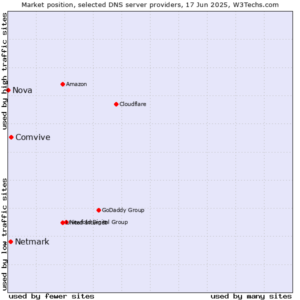 Market position of Comvive vs. Netmark vs. Nova