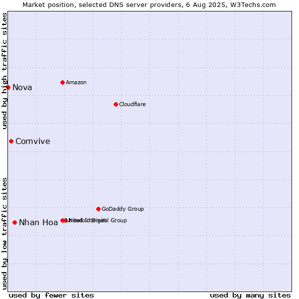 Market position of Nhan Hoa vs. Comvive vs. Nova