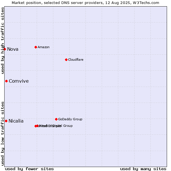 Market position of Comvive vs. Nicalia vs. Nova
