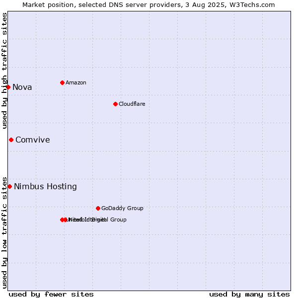 Market position of Comvive vs. Nimbus Hosting vs. Nova