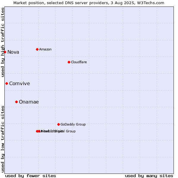 Market position of Onamae vs. Comvive vs. Nova