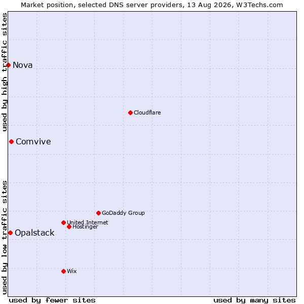 Market position of Comvive vs. Opalstack vs. Nova