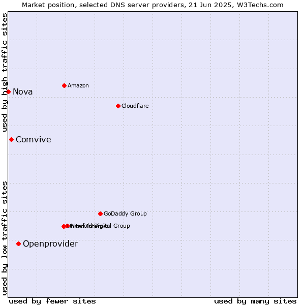 Market position of Openprovider vs. Comvive vs. Nova